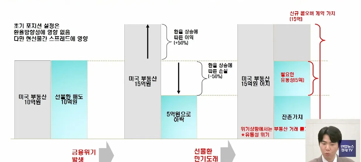 해외 부동산 투자 시 마진콜 위험 분석도